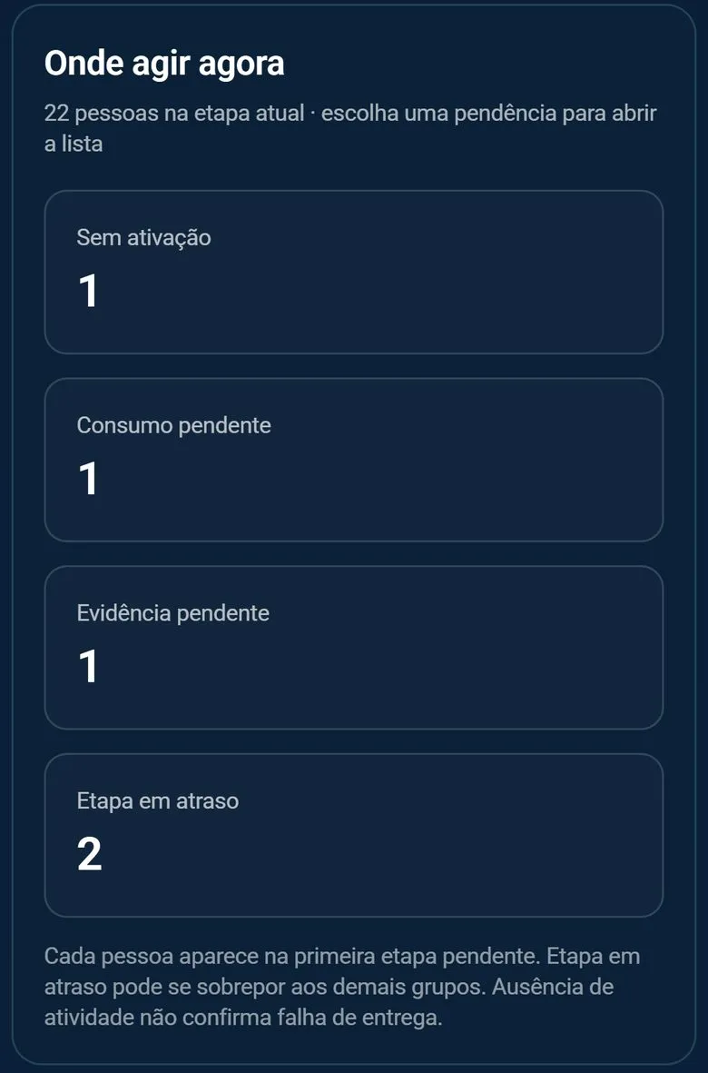 Tela da demonstração da vertho.ai: Painel de engajamento: onde cada pessoa parou e onde agir agora