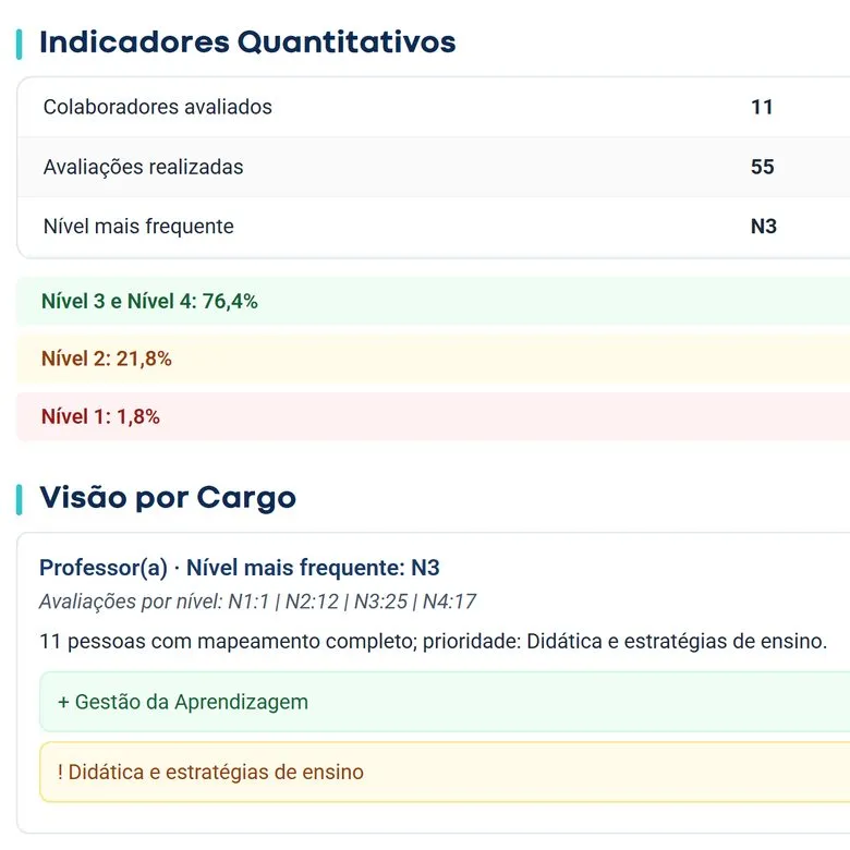Tela da demonstração da vertho.ai: Relatório da escola: os níveis demonstrados e, por função, o ponto forte e a prioridade