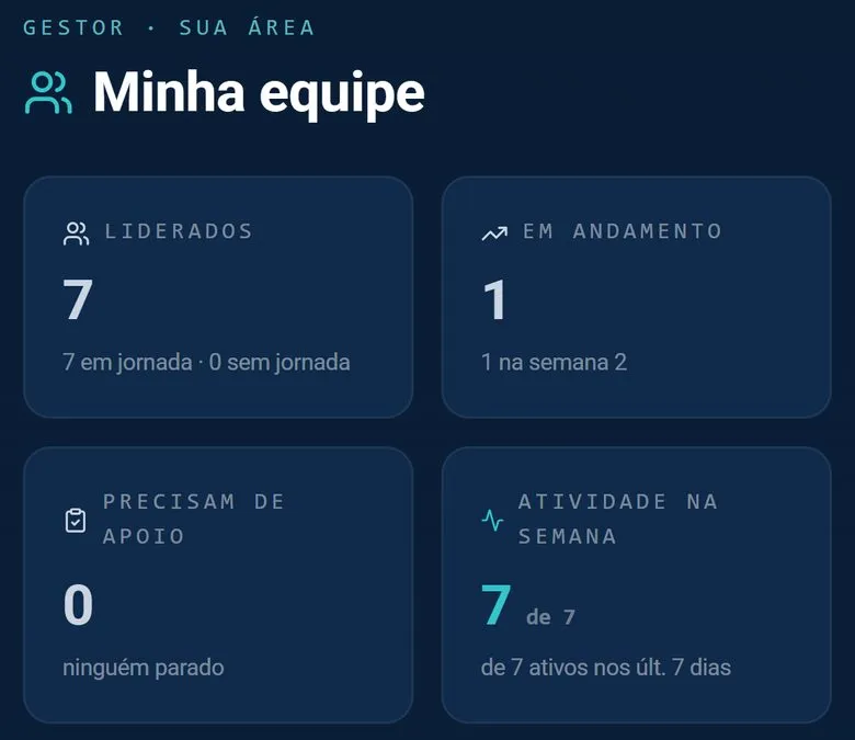 Tela da demonstração da vertho.ai: Visão da coordenação: os níveis por competência, o que reconhecer e as conversas prioritárias